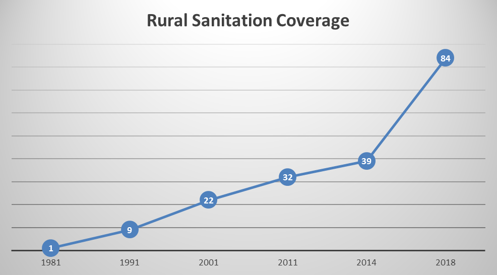 Rural Sanitation