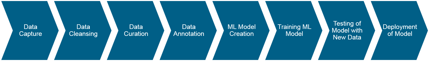 Components of AI Value Chain