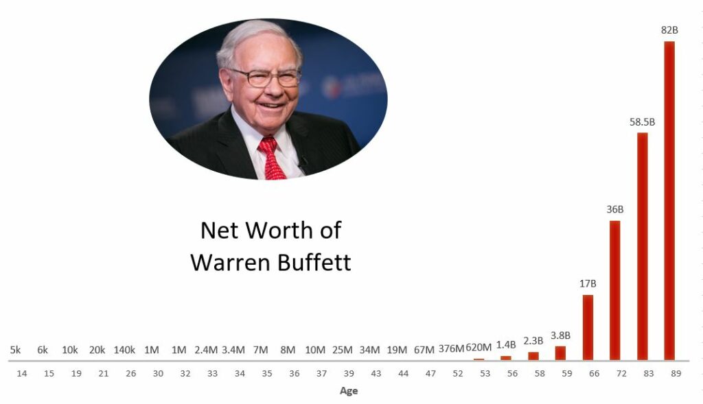 Net worth graph of a successful entrepreneur: Warren Buffett
