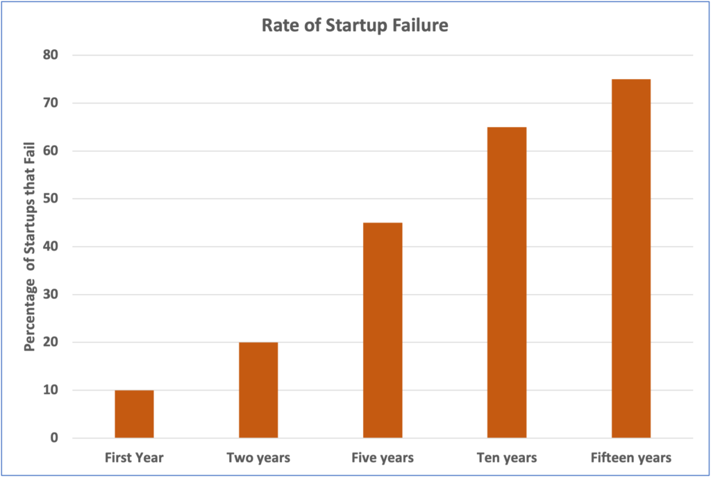 Rate of Startup Failure